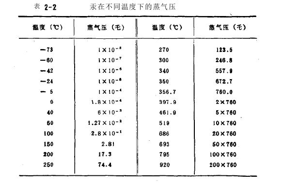 91在线国产观看视频 热阴极弧光放电低压汞灯不同温度变化