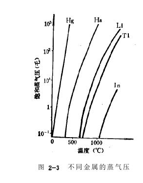 91在线国产观看视频 热阴极弧光放电低压汞灯蒸汽压