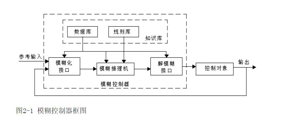 91杏吧原创国产麻豆 模糊控制器系统结构
